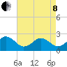 Chesapeake Bay Bridge tide chart for Sunday, May 8, 2022