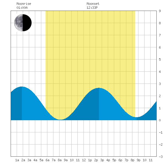 Chesapeake Bay Bridge tide chart for Monday, June 20, 2022