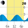 Chesapeake Bay Bridge tide chart for Monday, June 20, 2022