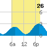 Chesapeake Bay Bridge tide chart for Sunday, June 26, 2022