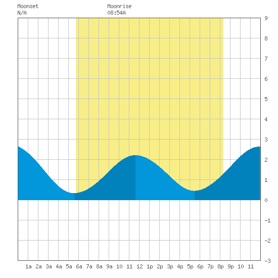 Chesapeake Bay Bridge tide chart for Friday, June 3, 2022