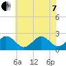 Chesapeake Bay Bridge tide chart for Tuesday, June 7, 2022