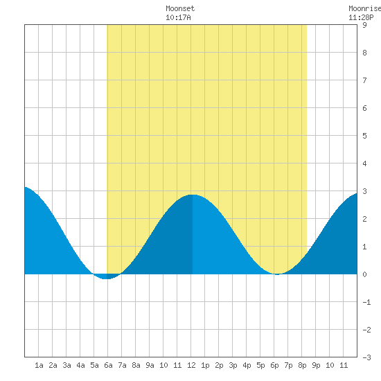 Chesapeake Bay Bridge tide chart for Sunday, July 17, 2022