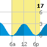 Chesapeake Bay Bridge tide chart for Sunday, July 17, 2022
