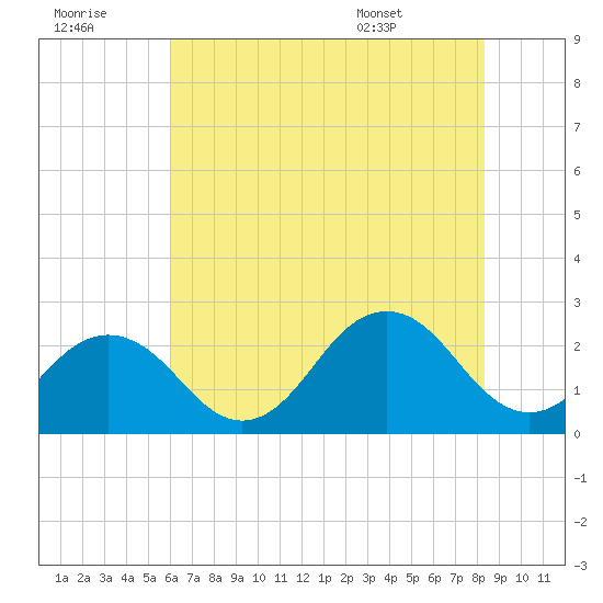 Chesapeake Bay Bridge tide chart for Thursday, July 21, 2022