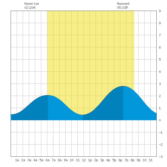 Chesapeake Bay Bridge tide chart for Sunday, July 24, 2022