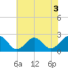 Chesapeake Bay Bridge tide chart for Sunday, July 3, 2022