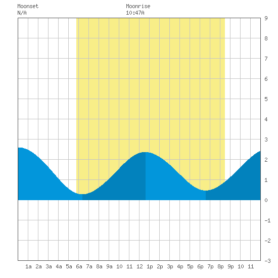 Chesapeake Bay Bridge tide chart for Monday, July 4, 2022