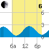 Chesapeake Bay Bridge tide chart for Wednesday, July 6, 2022