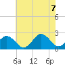 Chesapeake Bay Bridge tide chart for Thursday, July 7, 2022