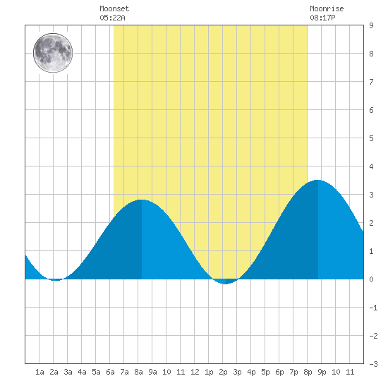 Chesapeake Bay Bridge tide chart for Thursday, August 11, 2022