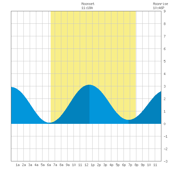 Chesapeake Bay Bridge tide chart for Tuesday, August 16, 2022