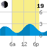 Chesapeake Bay Bridge tide chart for Friday, August 19, 2022