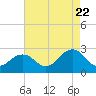 Chesapeake Bay Bridge tide chart for Monday, August 22, 2022