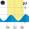 Chesapeake Bay Bridge tide chart for Saturday, August 27, 2022