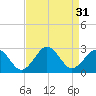 Chesapeake Bay Bridge tide chart for Wednesday, August 31, 2022