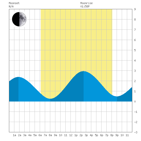 Chesapeake Bay Bridge tide chart for Friday, August 5, 2022