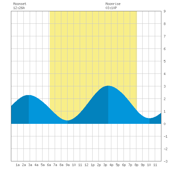 Chesapeake Bay Bridge tide chart for Saturday, August 6, 2022