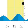 Chesapeake Bay Bridge tide chart for Saturday, August 6, 2022