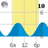 Chesapeake Bay Bridge tide chart for Saturday, September 10, 2022