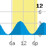 Chesapeake Bay Bridge tide chart for Monday, September 12, 2022