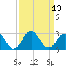 Chesapeake Bay Bridge tide chart for Tuesday, September 13, 2022