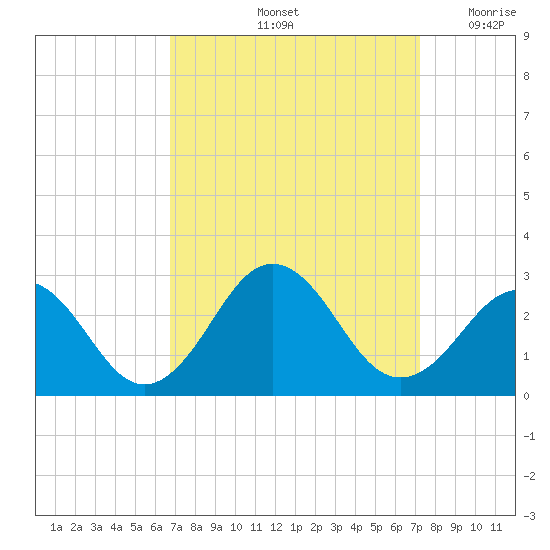 Chesapeake Bay Bridge tide chart for Wednesday, September 14, 2022