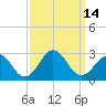 Chesapeake Bay Bridge tide chart for Wednesday, September 14, 2022