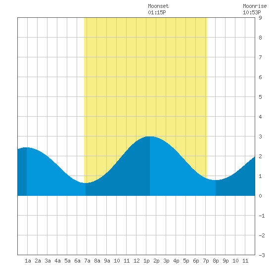 Chesapeake Bay Bridge tide chart for Friday, September 16, 2022