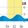 Chesapeake Bay Bridge tide chart for Sunday, September 18, 2022