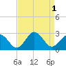 Chesapeake Bay Bridge tide chart for Thursday, September 1, 2022