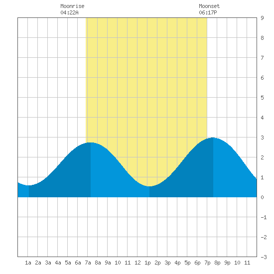Chesapeake Bay Bridge tide chart for Friday, September 23, 2022