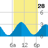 Chesapeake Bay Bridge tide chart for Wednesday, September 28, 2022