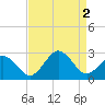 Chesapeake Bay Bridge tide chart for Friday, September 2, 2022