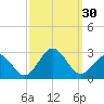 Chesapeake Bay Bridge tide chart for Friday, September 30, 2022