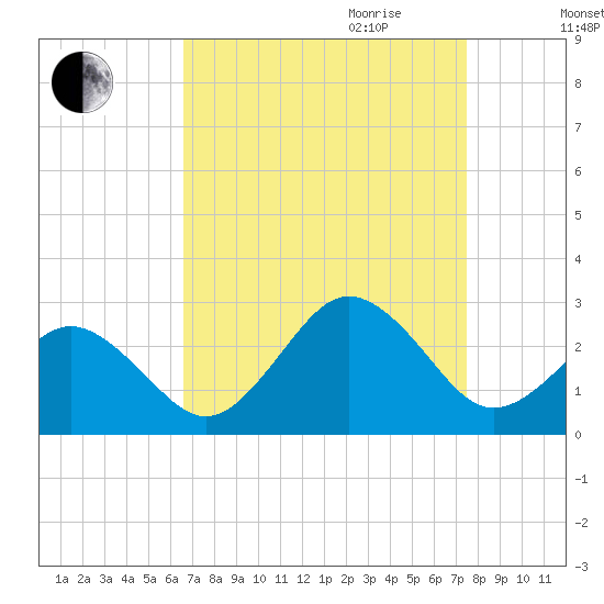 Chesapeake Bay Bridge tide chart for Saturday, September 3, 2022