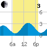 Chesapeake Bay Bridge tide chart for Saturday, September 3, 2022