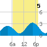 Chesapeake Bay Bridge tide chart for Monday, September 5, 2022
