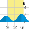 Chesapeake Bay Bridge tide chart for Tuesday, September 6, 2022