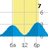 Chesapeake Bay Bridge tide chart for Wednesday, September 7, 2022