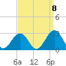 Chesapeake Bay Bridge tide chart for Thursday, September 8, 2022