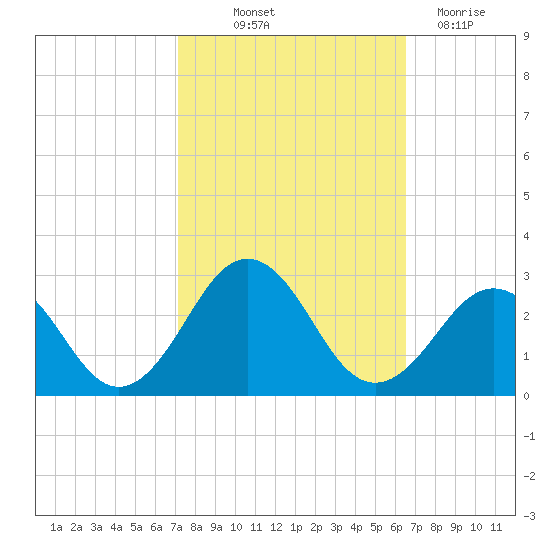 Chesapeake Bay Bridge tide chart for Wednesday, October 12, 2022