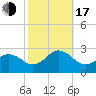 Chesapeake Bay Bridge tide chart for Monday, October 17, 2022