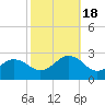 Chesapeake Bay Bridge tide chart for Tuesday, October 18, 2022