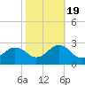Chesapeake Bay Bridge tide chart for Wednesday, October 19, 2022