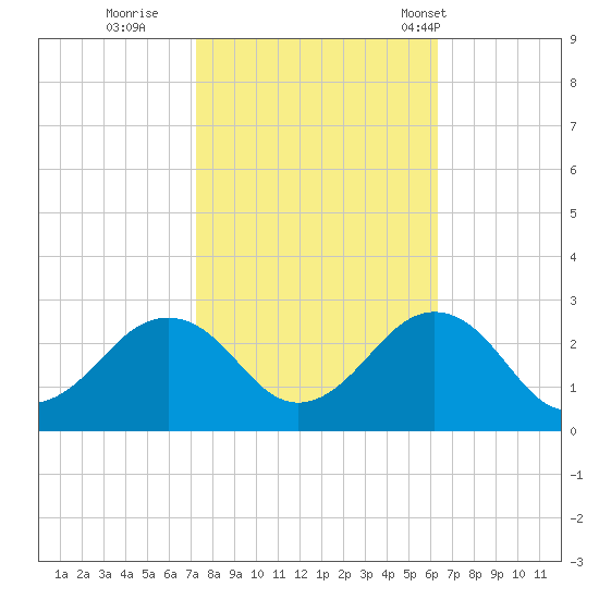 Chesapeake Bay Bridge tide chart for Friday, October 21, 2022