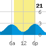 Chesapeake Bay Bridge tide chart for Friday, October 21, 2022