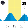 Chesapeake Bay Bridge tide chart for Tuesday, October 25, 2022