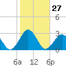 Chesapeake Bay Bridge tide chart for Thursday, October 27, 2022