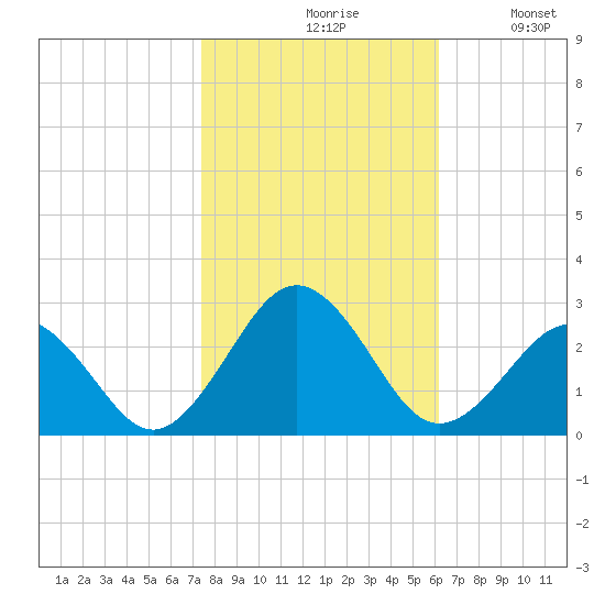 Chesapeake Bay Bridge tide chart for Saturday, October 29, 2022